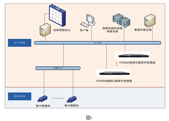 視頻交通事件檢測器系統(tǒng)應用方案